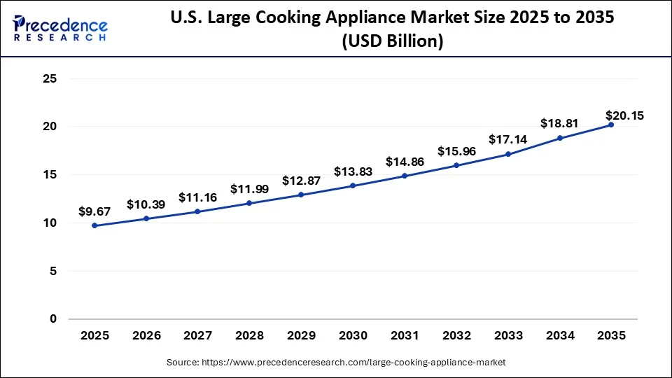 U.S. Large Cooking Appliance Market Size 2026 to 2035
