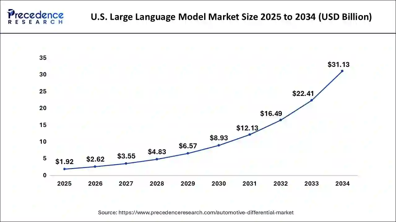 U.S. Large Language Model Market Size 2025 to 2034