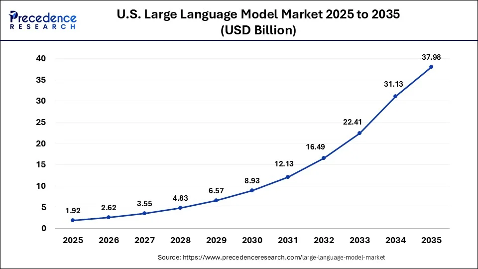 U.S. Large Language Model Market Size 2026 to 2035