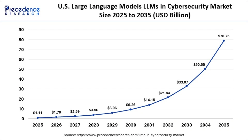 U.S. Large Language Models LLMs in Cybersecurity Market Size 2025 to 2035