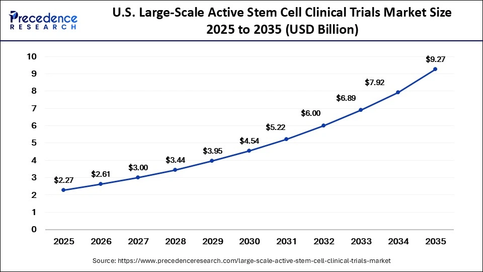 U.S. Large-Scale Active Stem Cell Clinical Trials Market Size 2025 to 2035