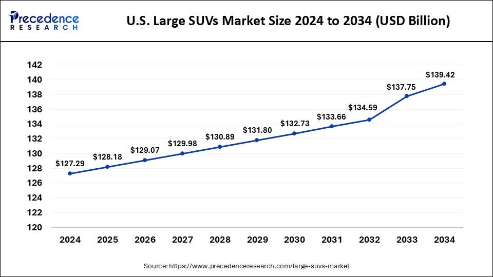 U.S. Large SUVs Market Size 2025 to 2034