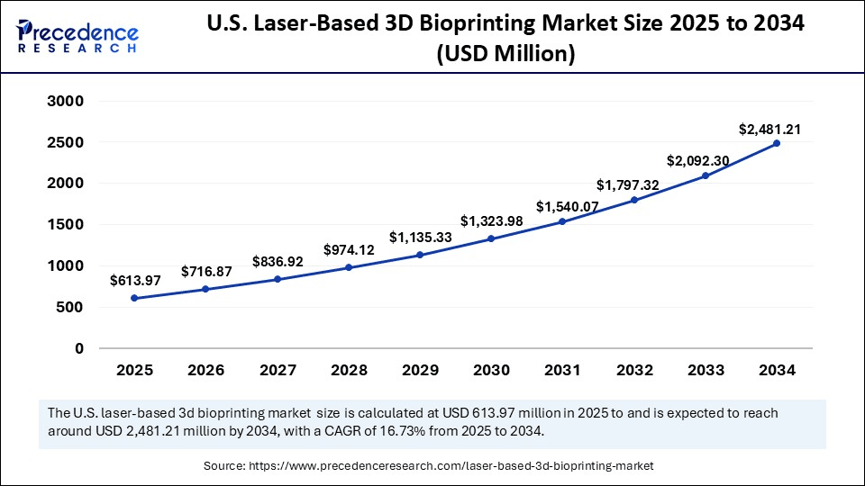 U.S. Laser-Based 3D Bioprinting Market  Size 2025 to 2034