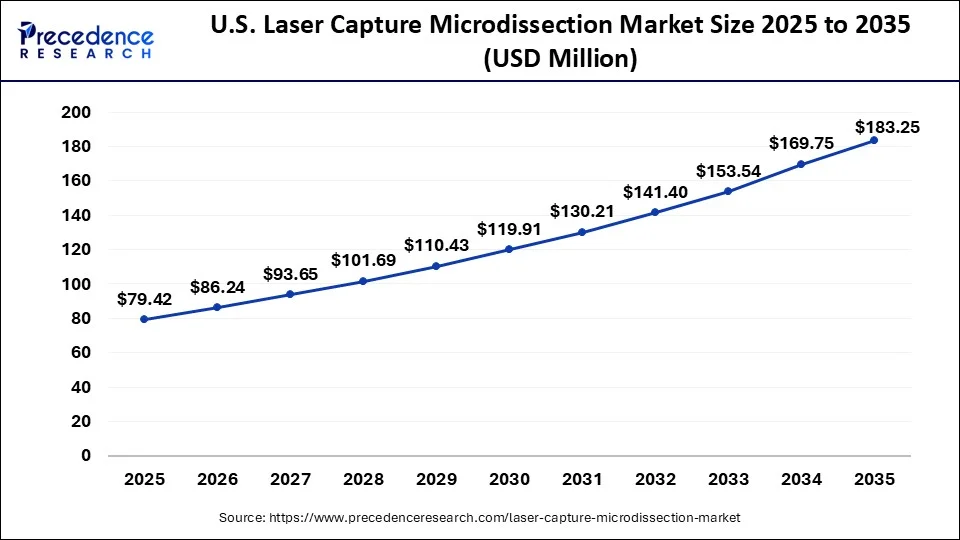 U.S. Laser Capture Microdissection Market Size 2026 to 2035