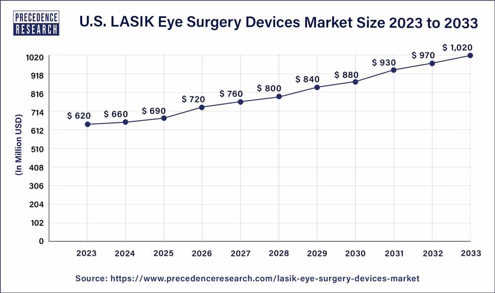 U.S. LASIK Eye Surgery Devices Market Size 2024 to 2033