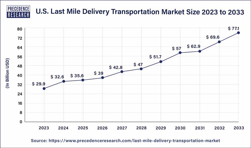 U.S. Last Mile Delivery Transportation Market Size 2024 to 2033