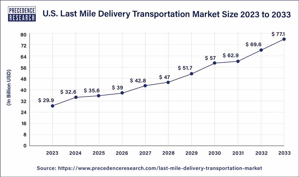 U.S. Last Mile Delivery Transportation Market Size 2021 to 2030