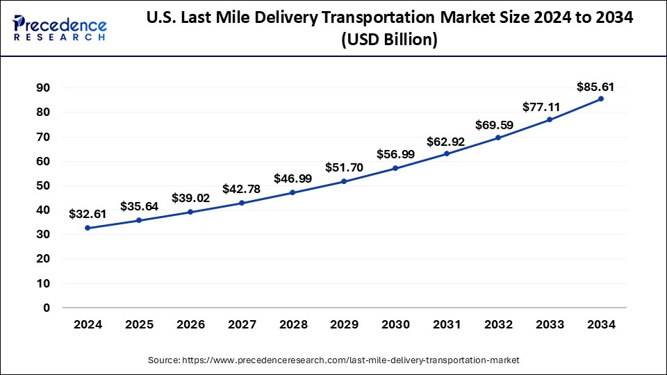U.S. Last Mile Delivery Transportation Market Size 2025 to 2034
