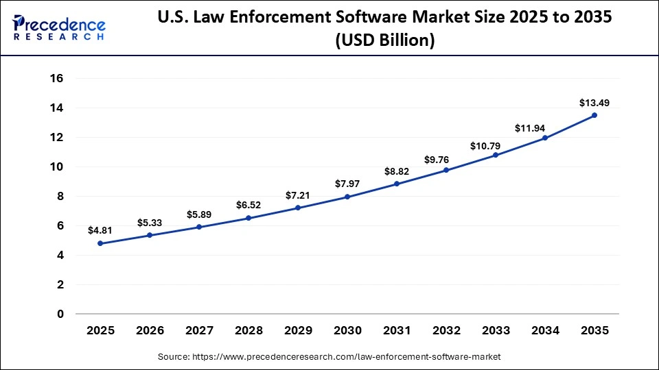U.S. Law Enforcement Software Market Size 2025 to 2035