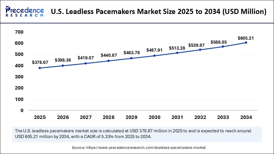 U.S. Leadless Pacemakers Market Size 2025 to 2034 