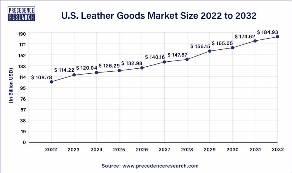 U.S. Leather Goods Market Size 2023 to 2032