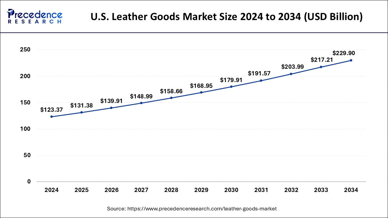 U.S. Leather Goods Market Size 2025 to 2034