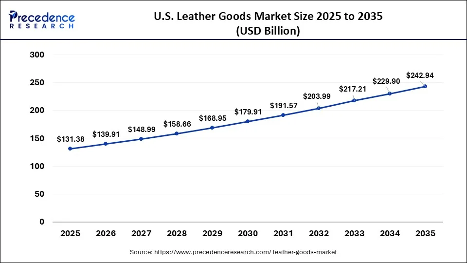 U.S. Leather Goods Market Size 2026 to 2035