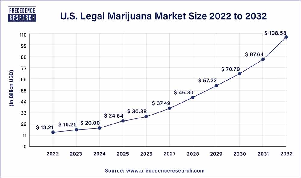 U.S. Legal Marijuana Market Size 2023 to 2032
