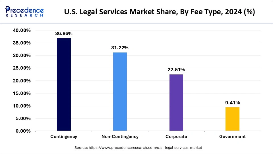 U.S. Legal Services Market Share, By Fee Type, 2024 (%)