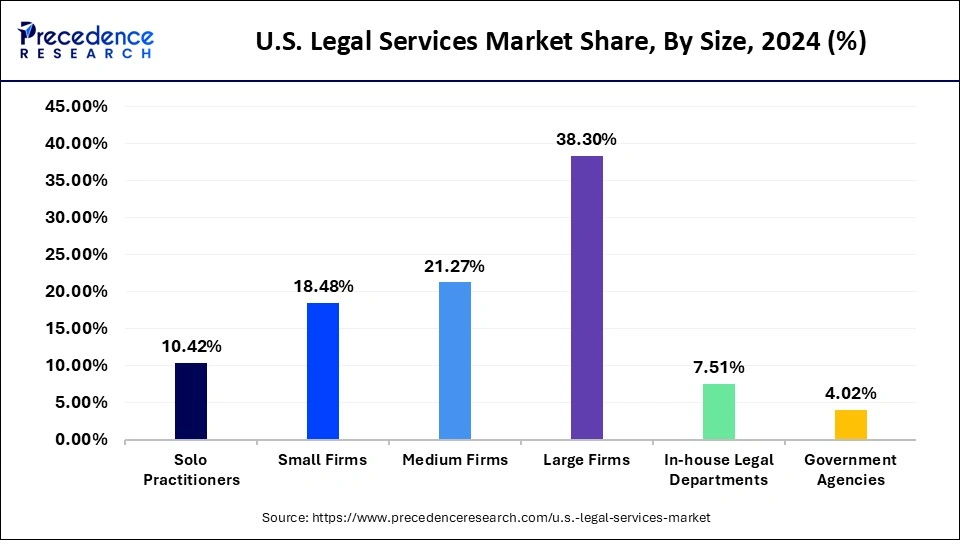 U.S. Legal Services Market Share, By Size, 2024 (%)