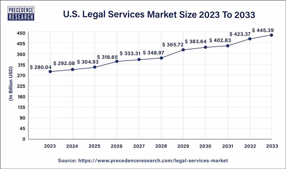 Legal Services Market Size to Surpass USD 1,486.24 Bn By 2033