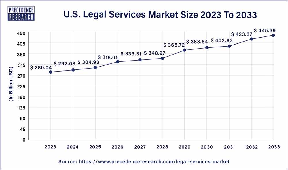 U.S. Legal Services Market Size 2024 To 2033