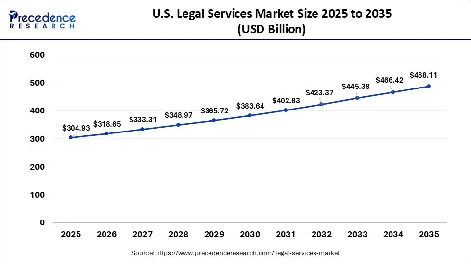 U.S. Legal Services Market Size 2026 To 2035