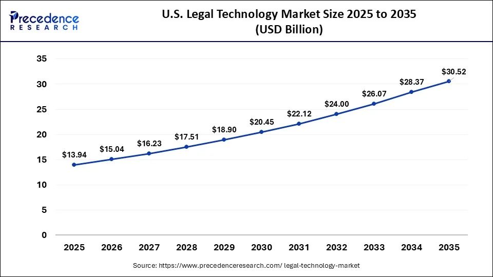 U.S. Legal Technology Market Size 2026 to 2035
