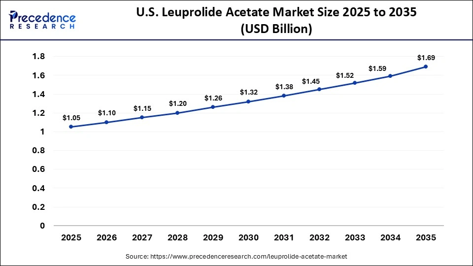 U.S. Leuprolide Acetate Market Size 2025 to 2035