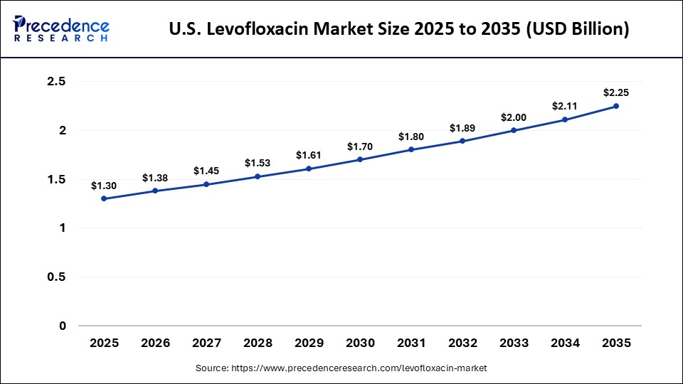U.S. Levofloxacin Market Size 2025 to 2035