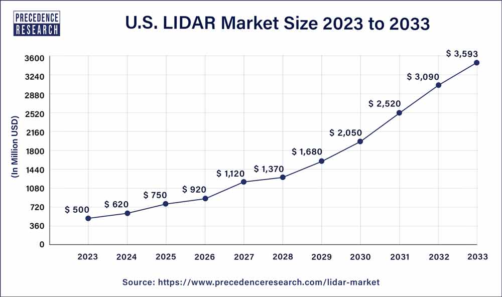 U.S. LiDAR Market Size 2023 To 2032