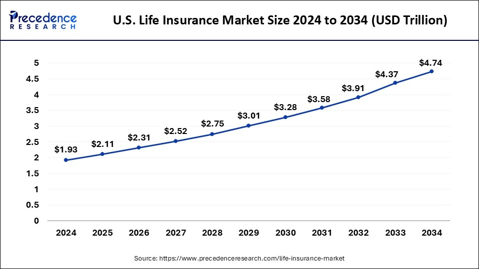 U.S. Life Insurance Market Size 2025 to 2034