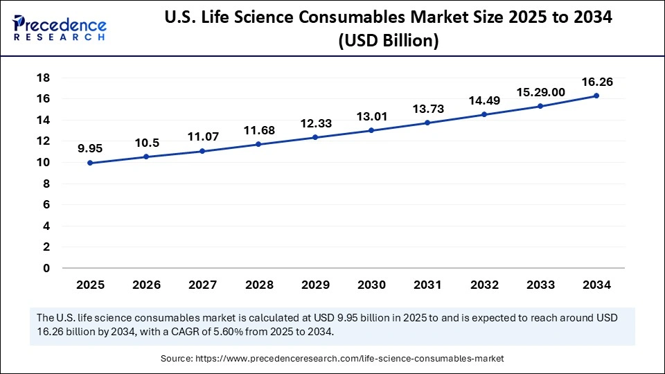 U.S. Life Science Consumables Market Size 2025 to 2034