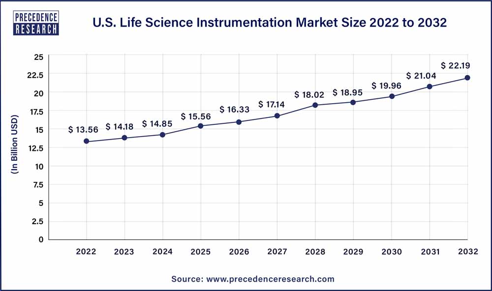 U.S. Life Science Instrumentation Market Size 2023 To 2032