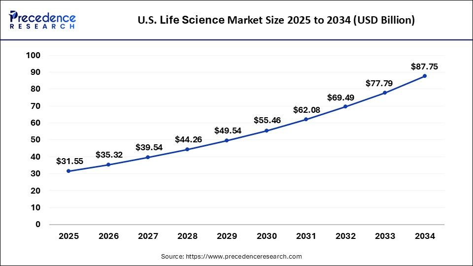 U.S. Life Science Market Size 2025 to 2034