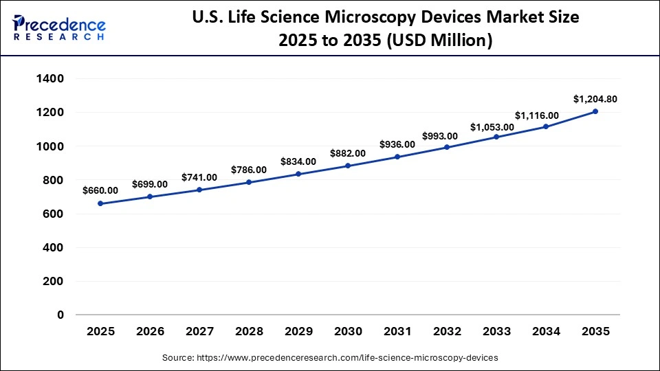U.S. Life Science Microscopy Devices Market Size 2025 to 2035