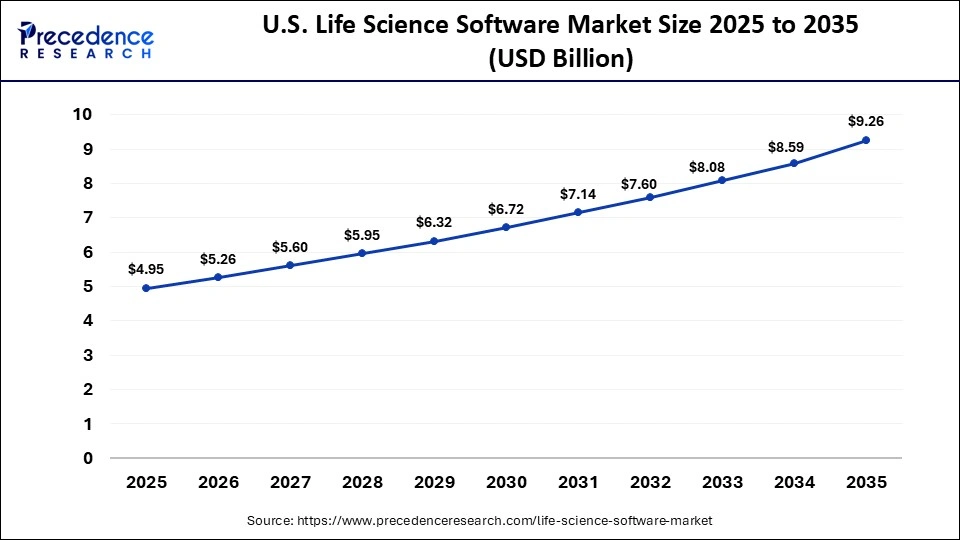 U.S. Life Science Software Market Size 2025 to 2035