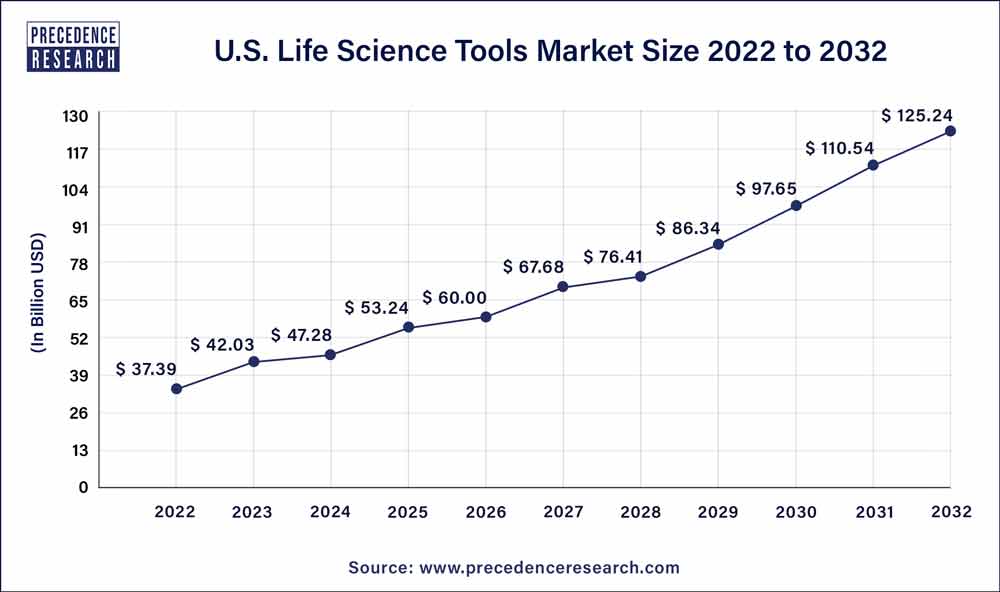 U.S. Life Science Tools Market Size 2023 to 2032