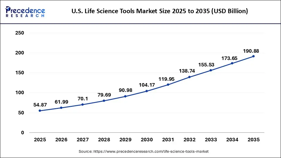 U.S. Life Science Tools Market Size 2025 to 2035