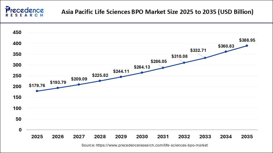 Asia Pacific Life Sciences BPO Market Size 2026 to 2035