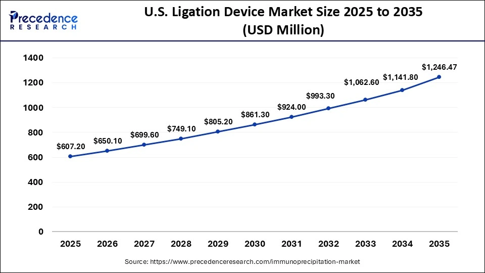 U.S. Ligation Device Market Size 2025 to 2035