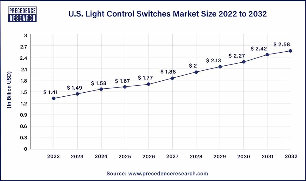 U.S. Light Control Switches Market Size 2023 To 2032