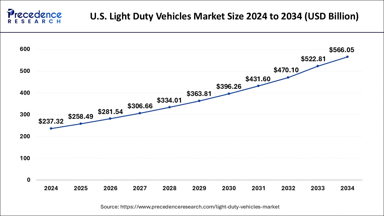 U.S. Light Duty Vehicles Market Size 2025 to 2034