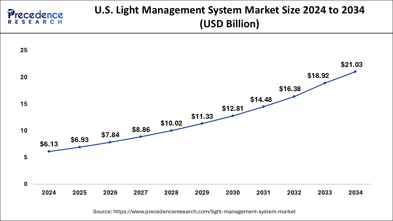 U.S. Light Management System Market Size 2025 to 2034