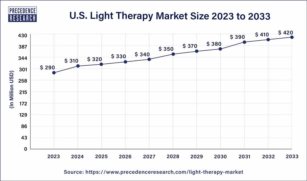 U.S. Light Therapy Market Size 2024 to 2033