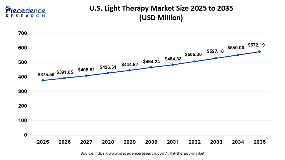 U.S. Light Therapy Market Size 2026 to 2035