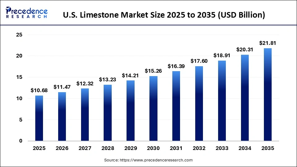 U.S. Limestone Market Size 2025 to 2035