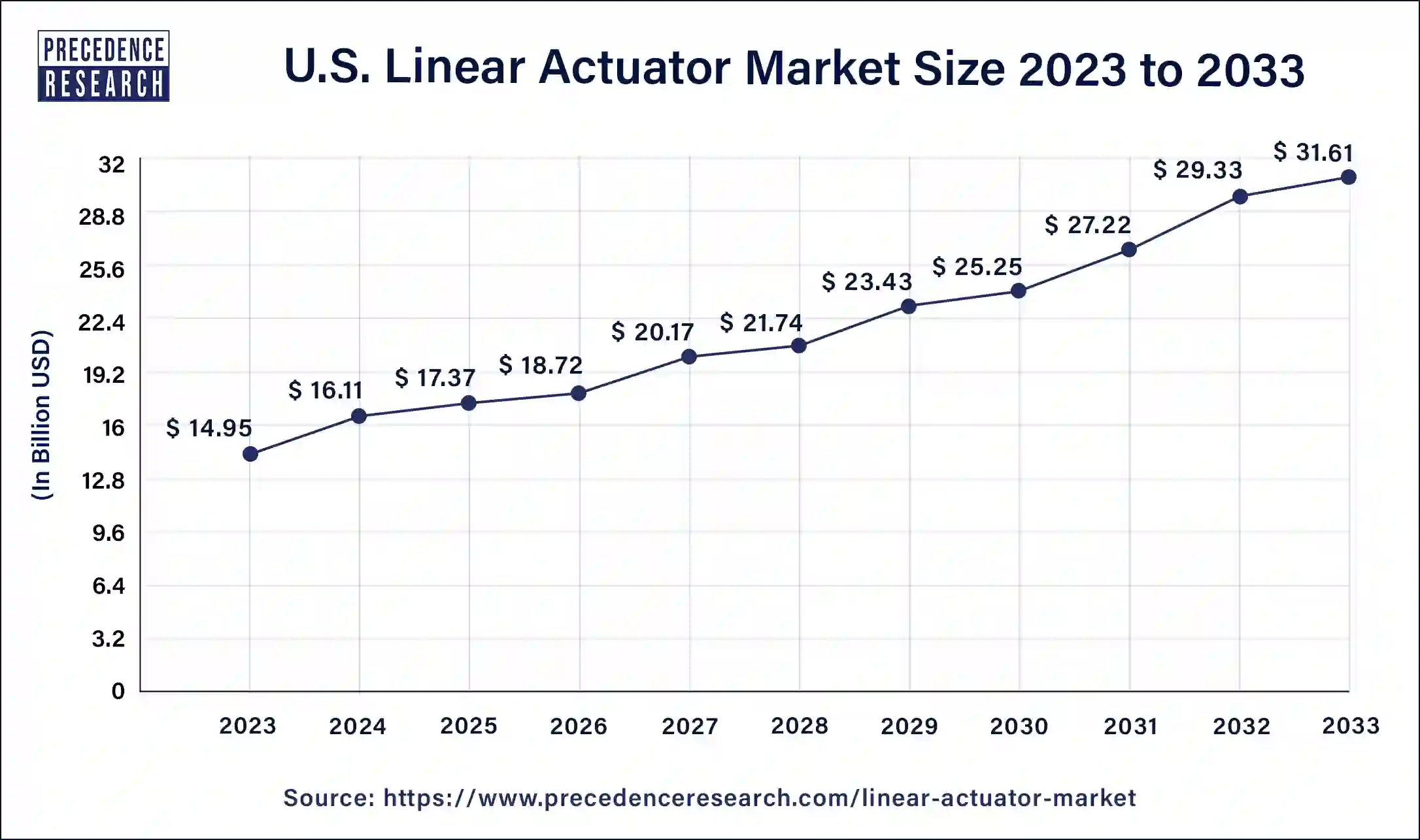 U.S. Linear Actuator Market Size 2024 to 2033