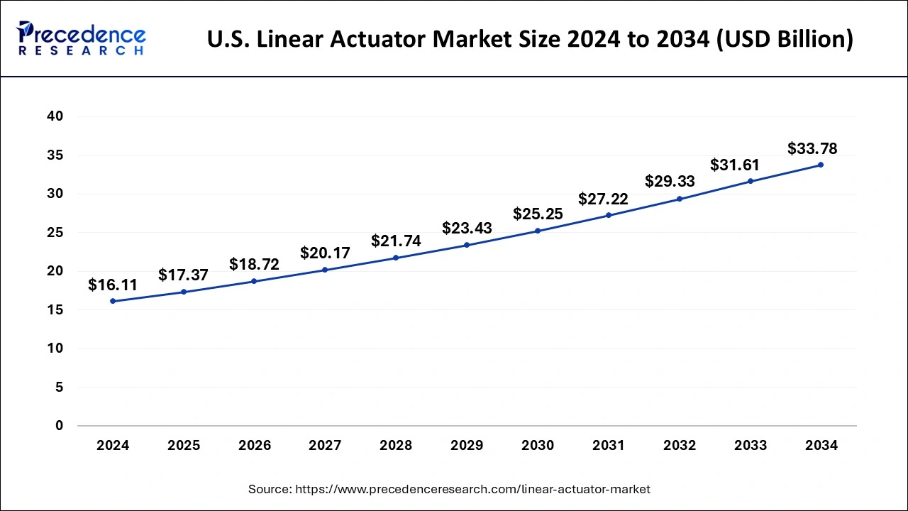 U.S. Linear Actuator Market Size 2025 to 2034