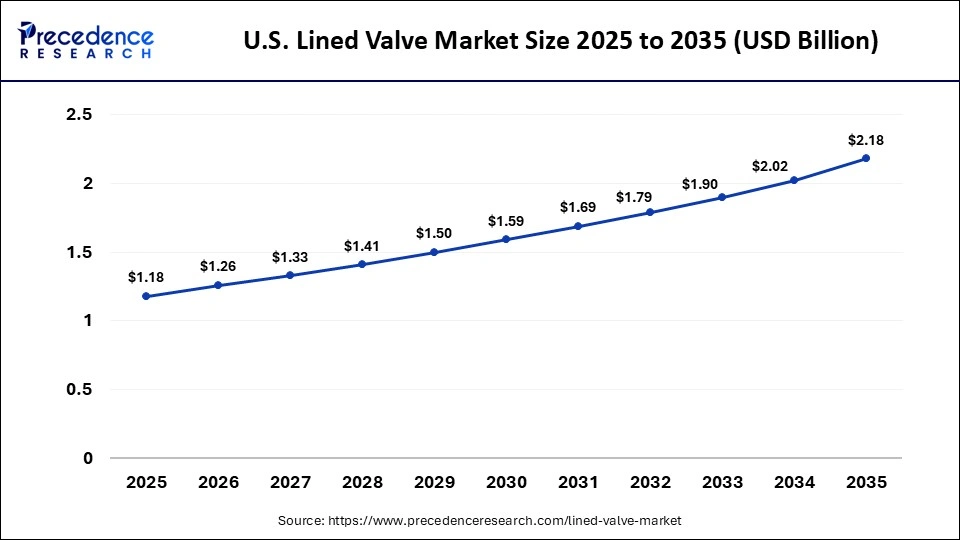 U.S. Lined Valve Market Size 2025 to 2035