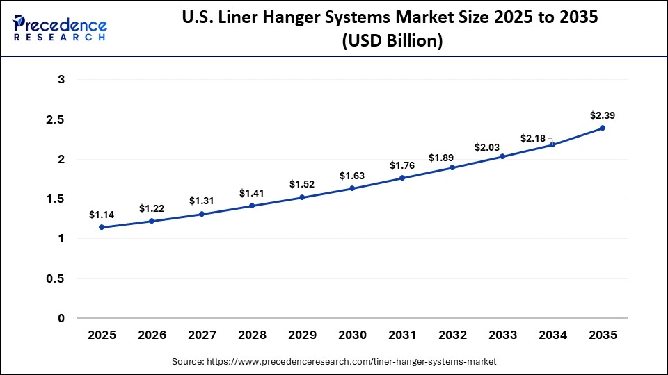 U.S. Liner Hanger Systems Market Size 2025 to 2035