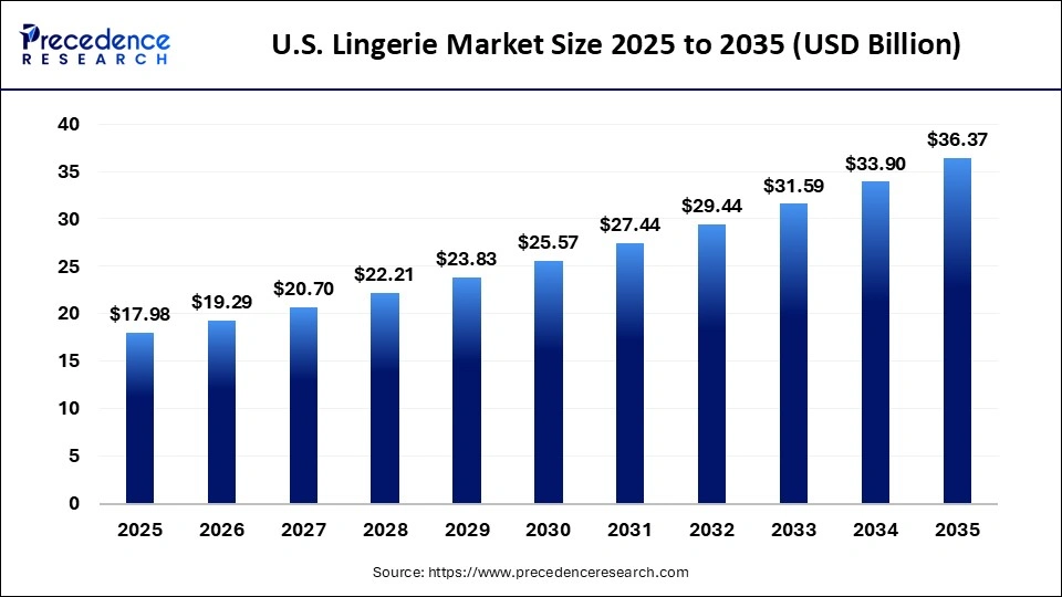 U.S. Lingerie Market Size 2025 to 2035