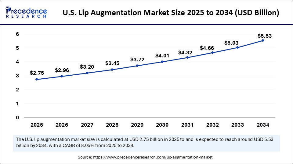 U.S. Lip Augmentation Market Size 2025 to 2034
