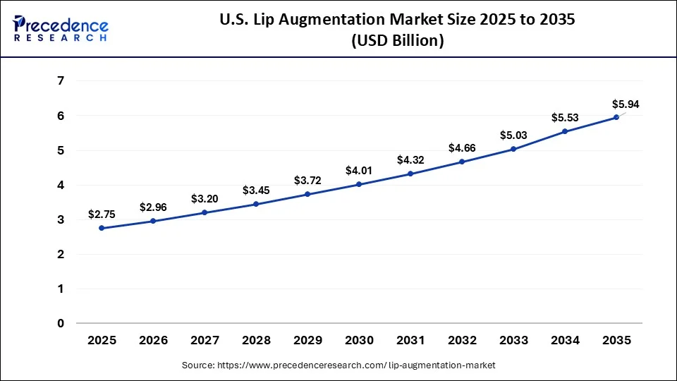 U.S. Lip Augmentation Market Size 2026 to 2035